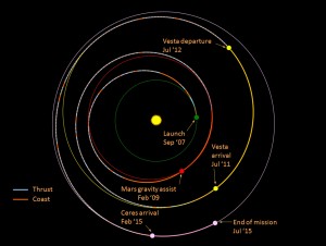 Dawn baseline interplanetary trajectory for primary mission. Dashed lines represent orbits of Mars, Vesta, and Ceres. Image courtesy of NASA